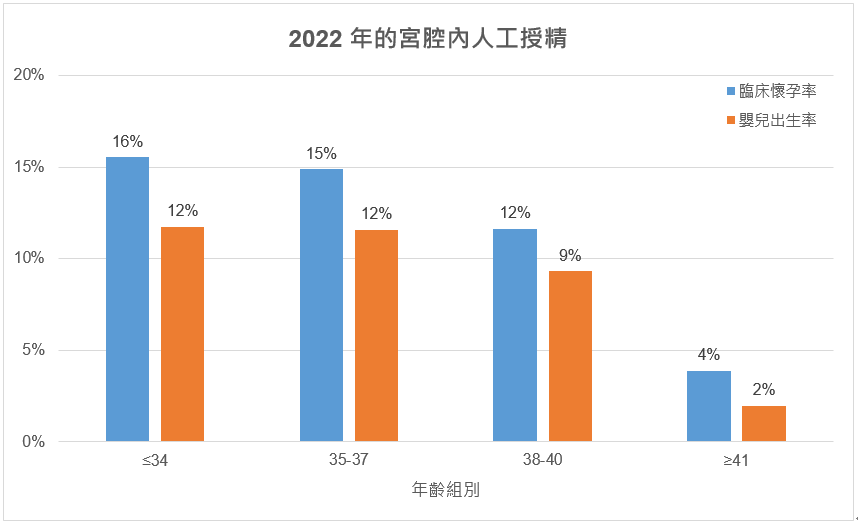 仁安生殖醫學中心2022年宮腔內人工授精的嬰兒出生率