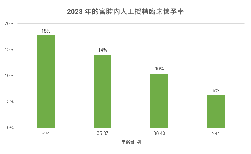 仁安生殖醫學中心2023年宮腔內人工授精的臨床懷孕率