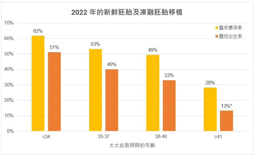 仁安生殖醫學中心2022年體外受孕(新鮮及凍融胚胎移植)的嬰兒出生率