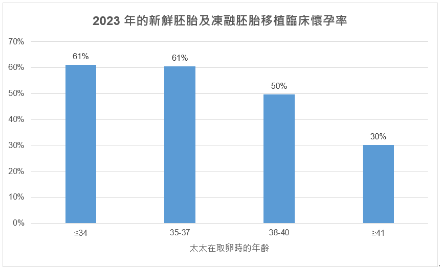 仁安生殖醫學中心2023年體外受孕(新鮮胚胎及凍融胚胎移植)的臨床懷孕率