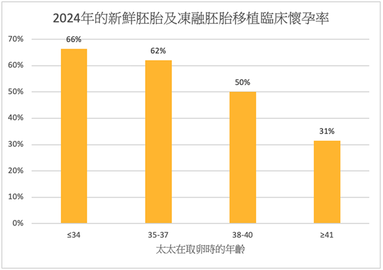 Clinical Pregnancy Rate of In-vitro Fertilization (IVF) – Embryo Transfer (ET) and Frozen Embryo Transfer (FET) *有部份接受IVF個案並沒有達成合適胚胎以供移植。
