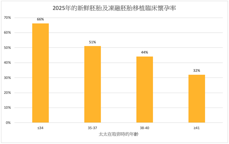 Clinical Pregnancy Rate of In-vitro Fertilization (IVF) – Embryo Transfer (ET) and Frozen Embryo Transfer (FET) *有部份接受IVF個案並沒有達成合適胚胎以供移植。