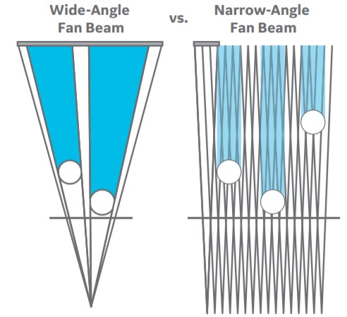 Union Imaging & Healthcheck Centre | Bone Densitometry (DEXA/DXA) | Wide-angle fan-beam vs Narrow-angle fan-beam