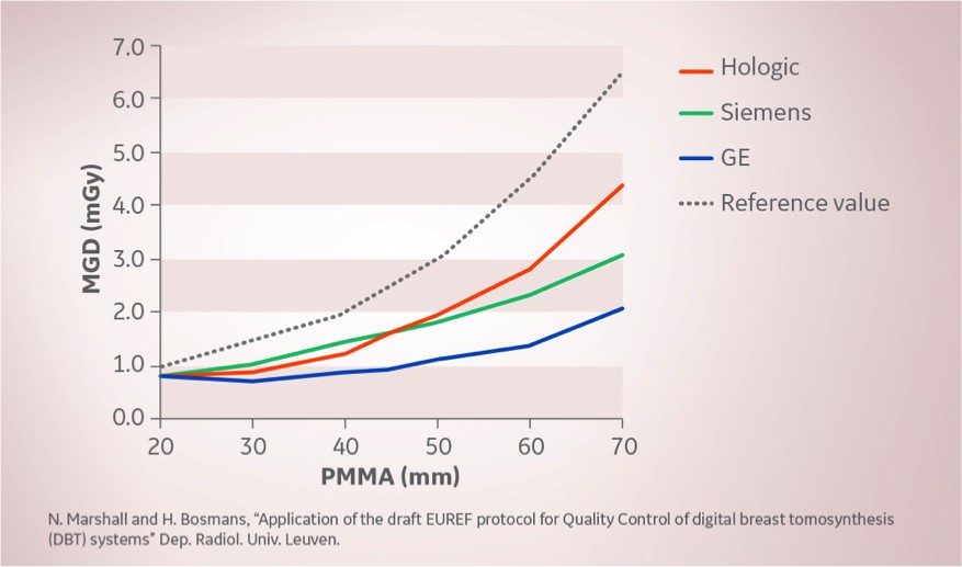 Union Imaging & Healthcheck Centre | Mammography | Digital Breast Tomosynthesis systems